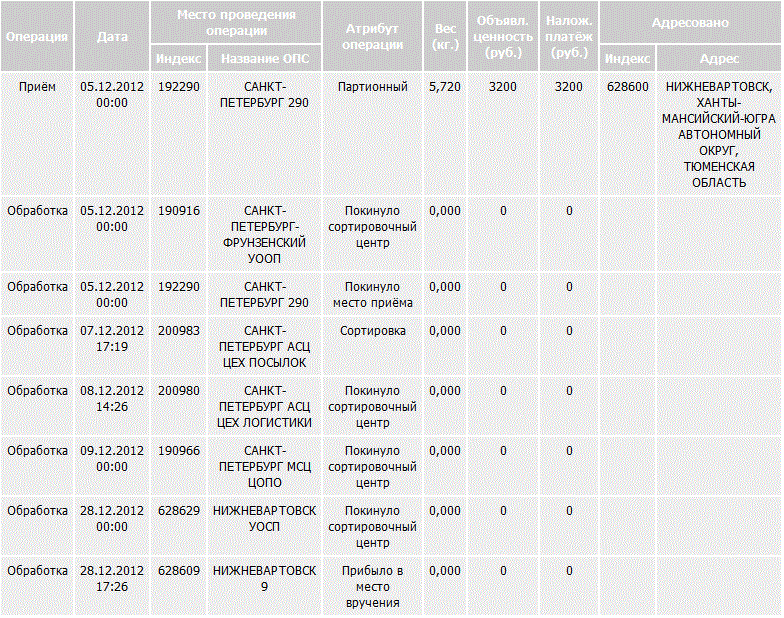 Крыловская сортировочный центр. 200983 Санкт-Петербург АСЦ цех посылок. СПБ МСЦ. Почтовое отделение 628629. 190966 Почтовое отделение.