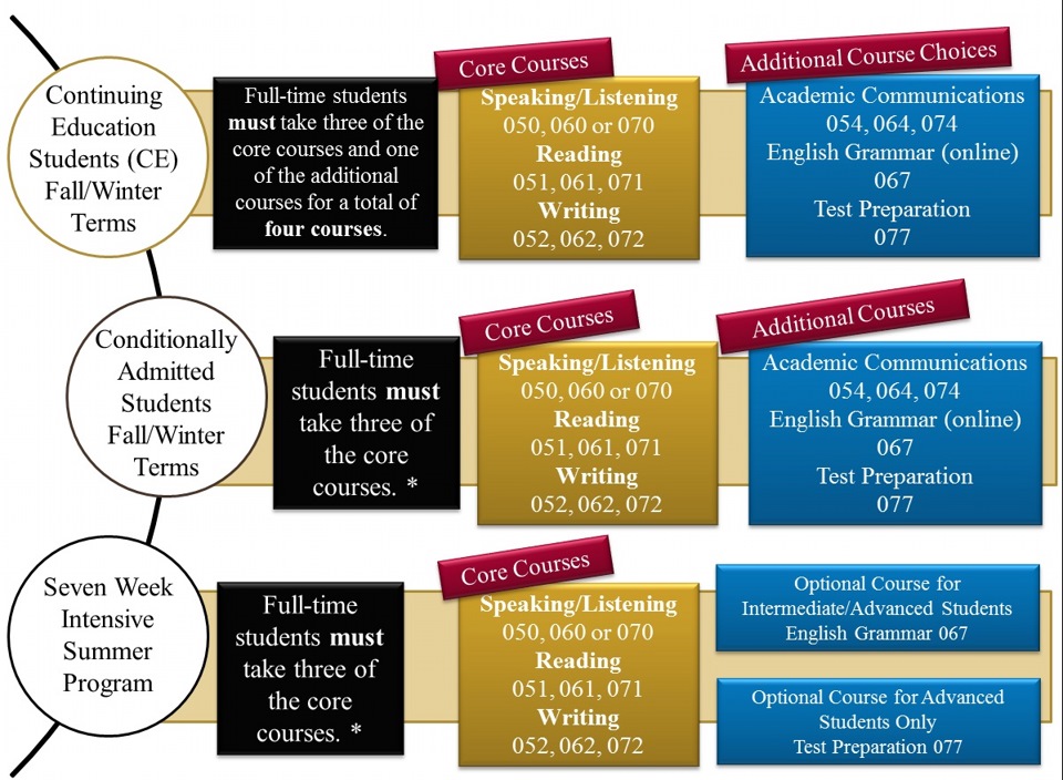 Core courses. Intermediate Listening. Core сайт курсы.