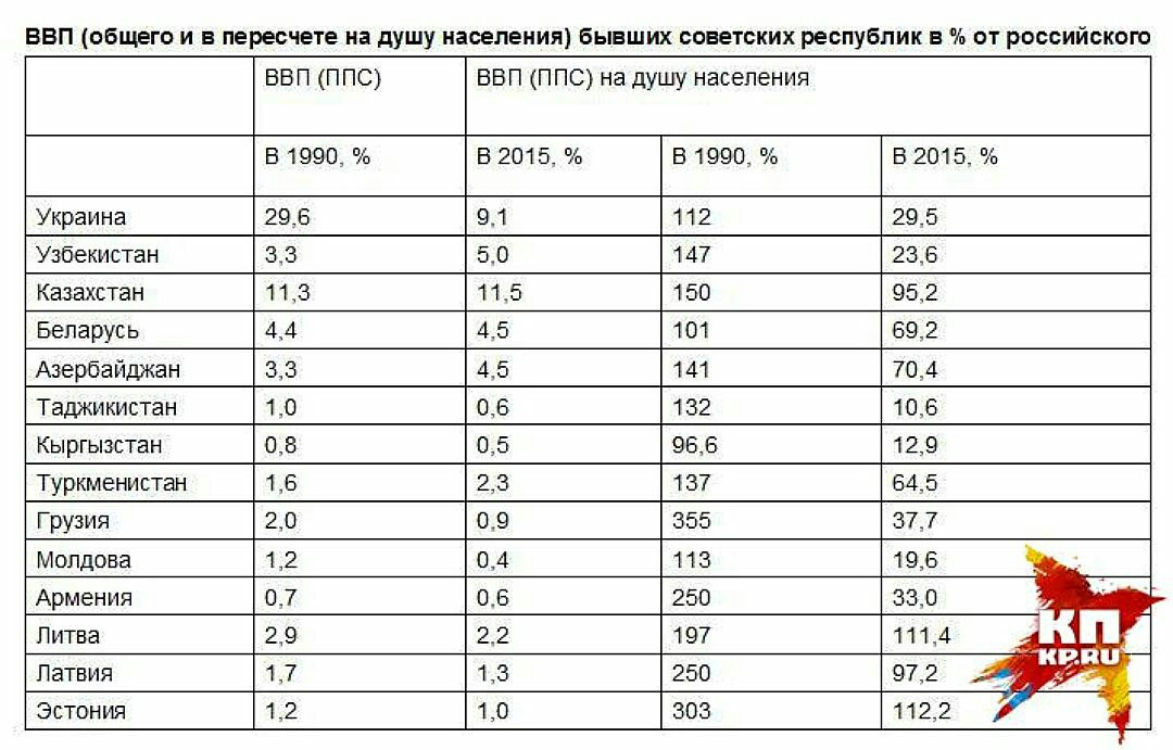 Сколько длилось советское время. Валовый продукт республик СССР. ВВП советских республик на 1990 год таблица. ВВП на душу населения в СССР по республикам.