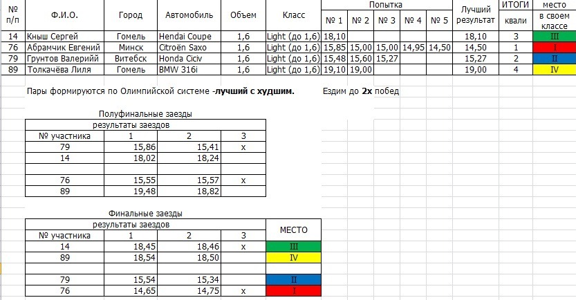 Таблицы заездов. Таблицы заездов для спидвея. Трековые гонки тверь. Турнирная таблица олимпийская система. Мотогонки новосибирск 2022.