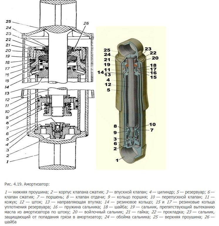 Принцип работы амортизатора автомобиля уаз