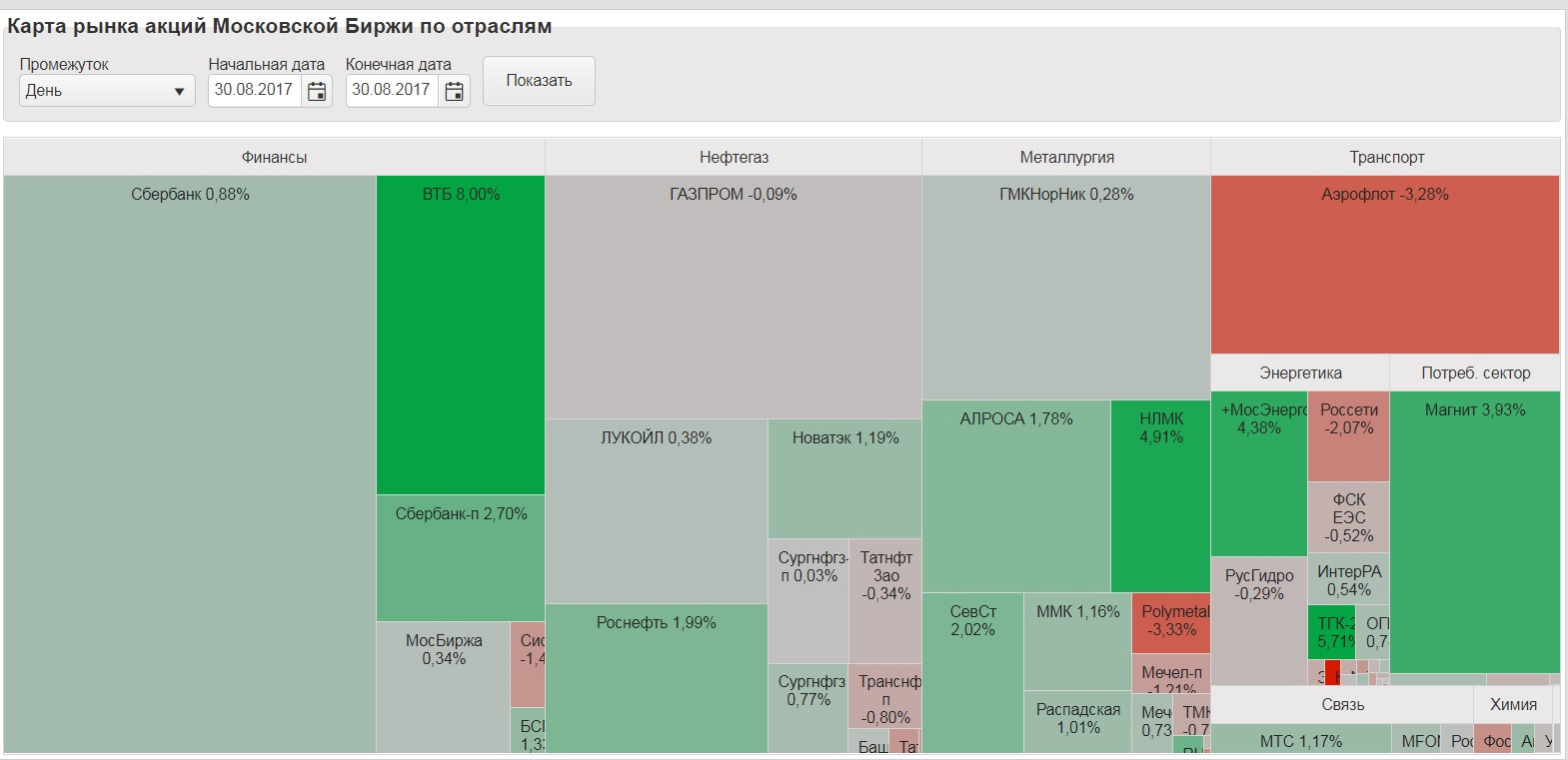 Тепловая карта акций московской биржи