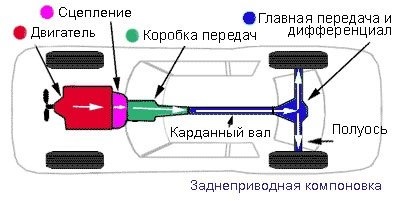 какой вал коробки передач заднеприводного автомобиля передает крутящий момент на карданную передачу