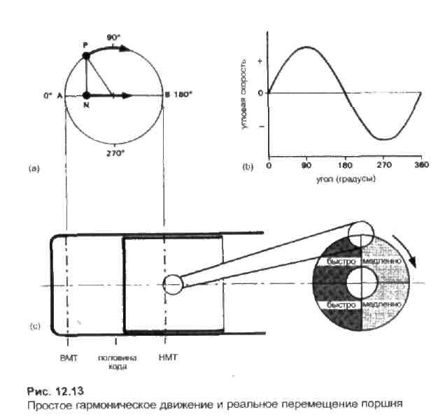 Перемещение поршня