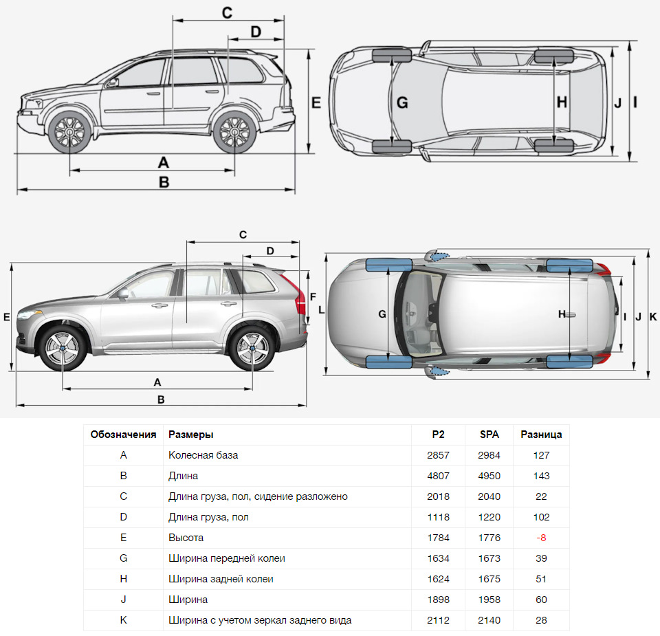 Сравнение первого и второго поколения ХС90 (Р2 vs SPA) — Volvo XC90 (2G), 2  л, 2017 года | наблюдение | DRIVE2