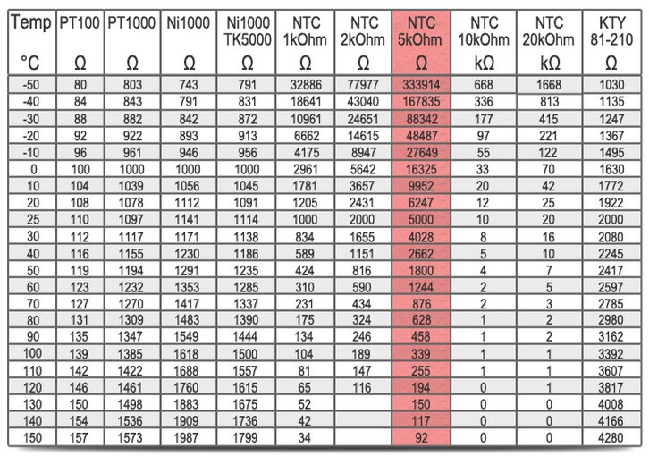 Сколько градусов в медное. Датчик NTC 5k таблица. NTC 10 kom таблица сопротивлений. Таблица сопротивлений NTC датчиков. NTC 5k датчик температуры таблица.