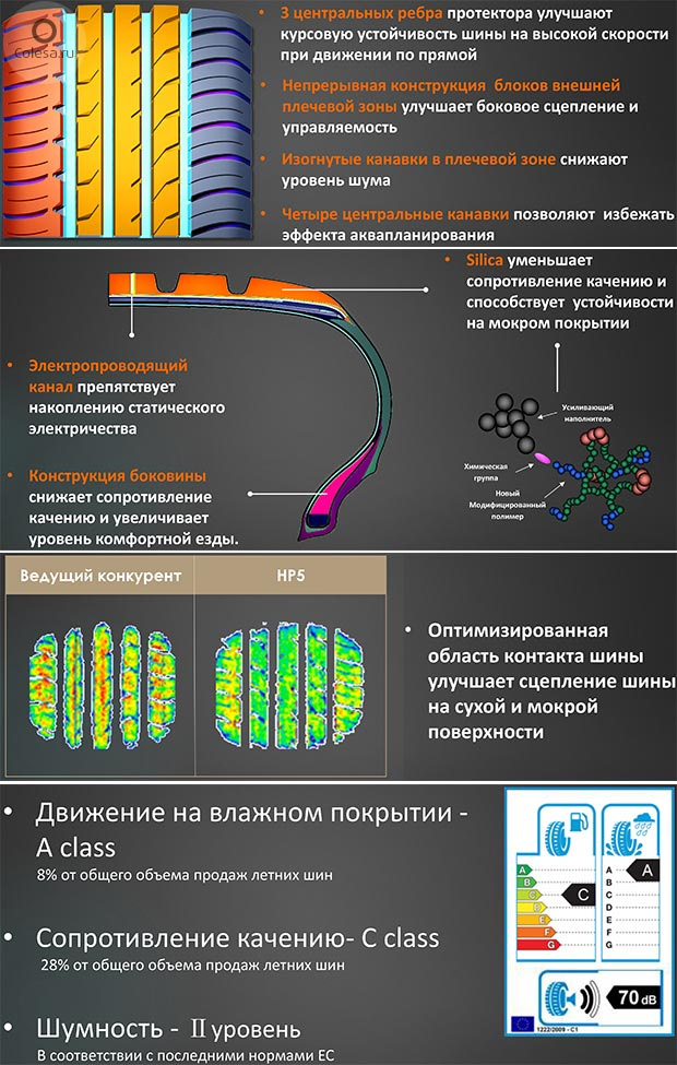 Скорость при влажном покрытии. Сопротивление резины. Боковая устойчивость шин. Устойчивость резины к маслу.