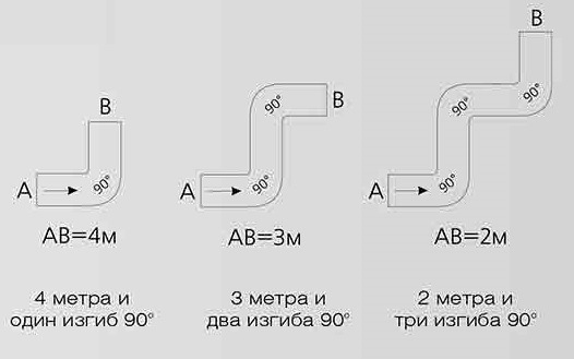 Высота вывода для вытяжки на кухне