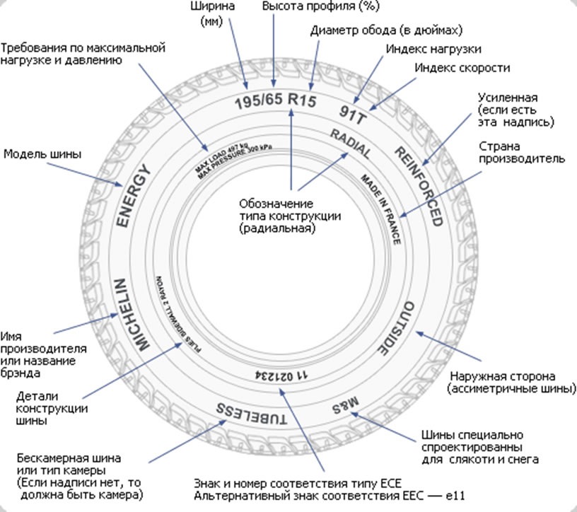 Колесные размеры расшифровка. Параметры резины на авто расшифровка. Маркировка шин 185 65 r15. Маркировка автомобильных шин 195/65 r15. Резина Кама маркировка расшифровка.
