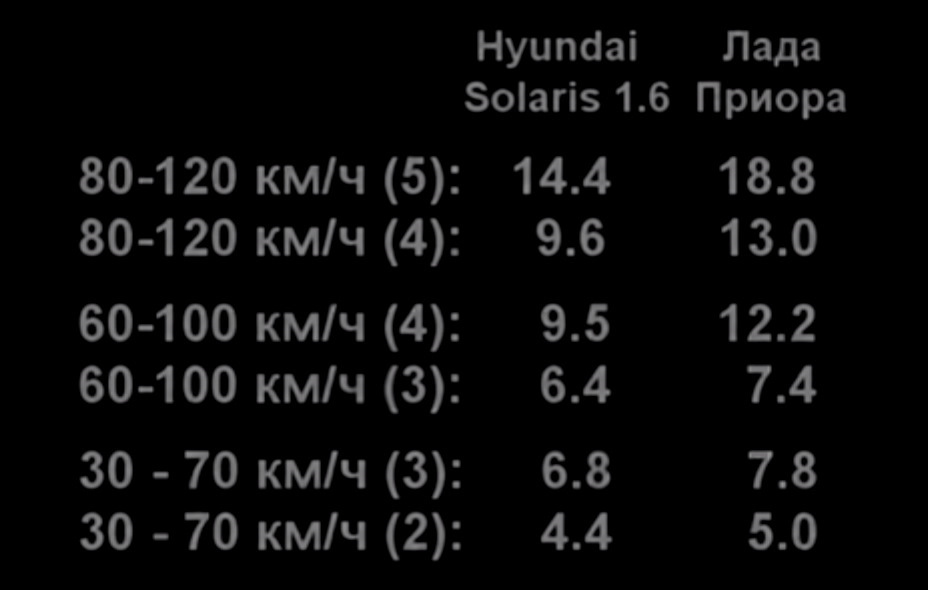 Разгон хонда цивик гибрид 0-100, 0-150 км/ч — Honda Civic Hybrid (2G ...