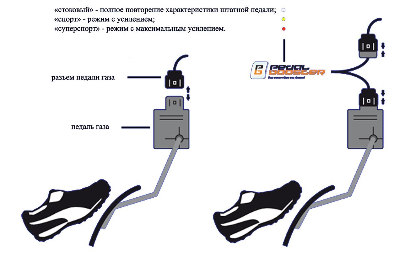 Pedal Booster — Renault Megane III, 1,6 л, 2010 года | тюнинг | DRIVE2