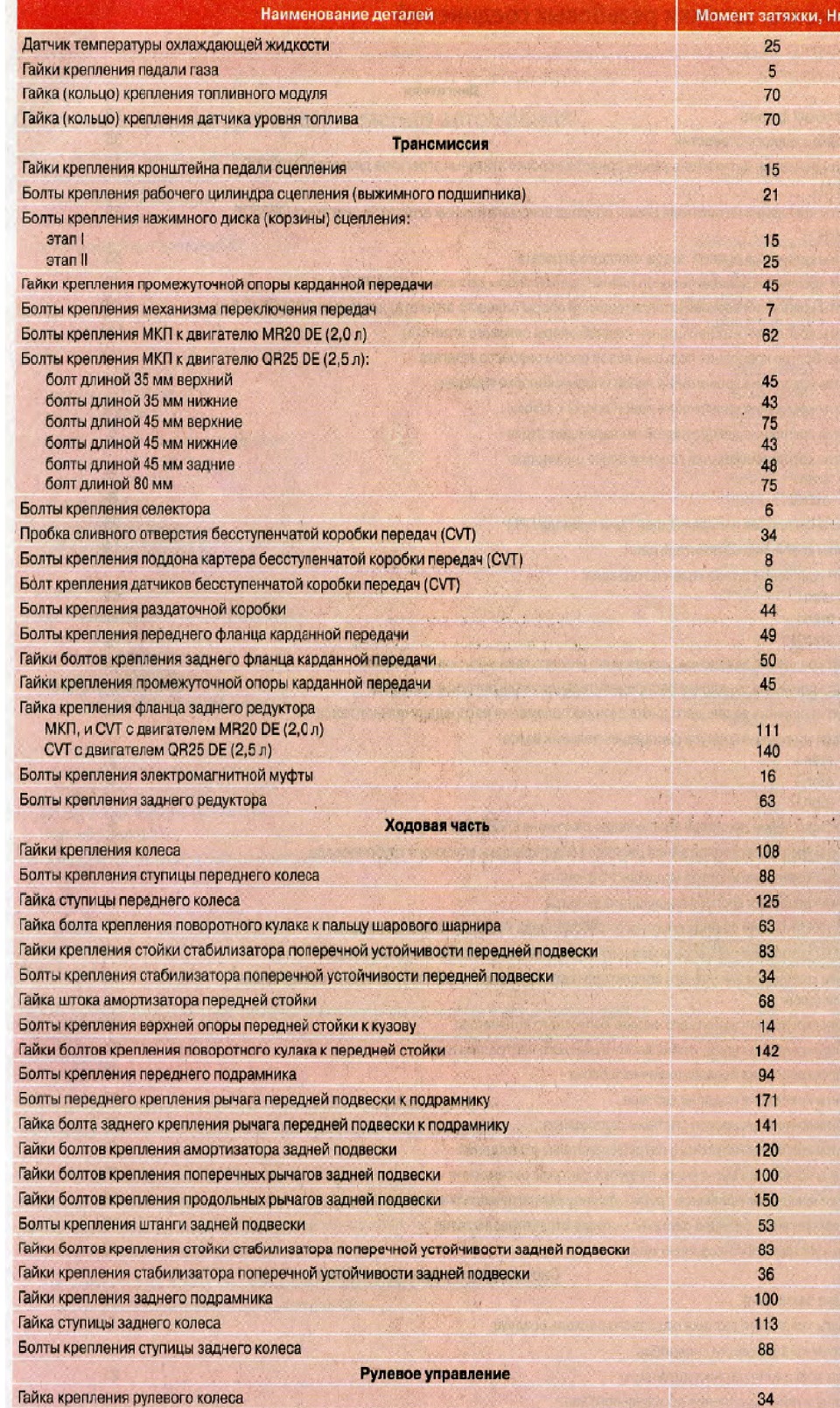 Момент затяжки колесных болтов ниссан x trail т32