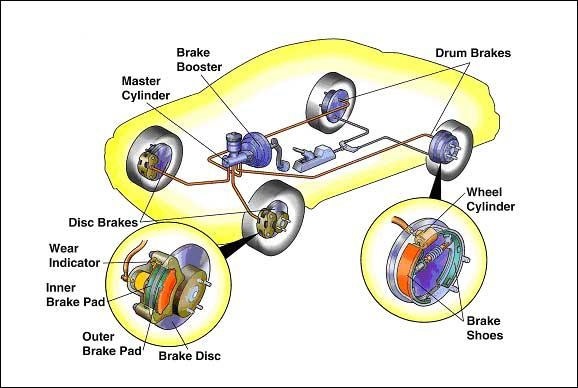 Реферат: Определение технического состояния рабочей тормозной системы и стояночной тормозной системы авто