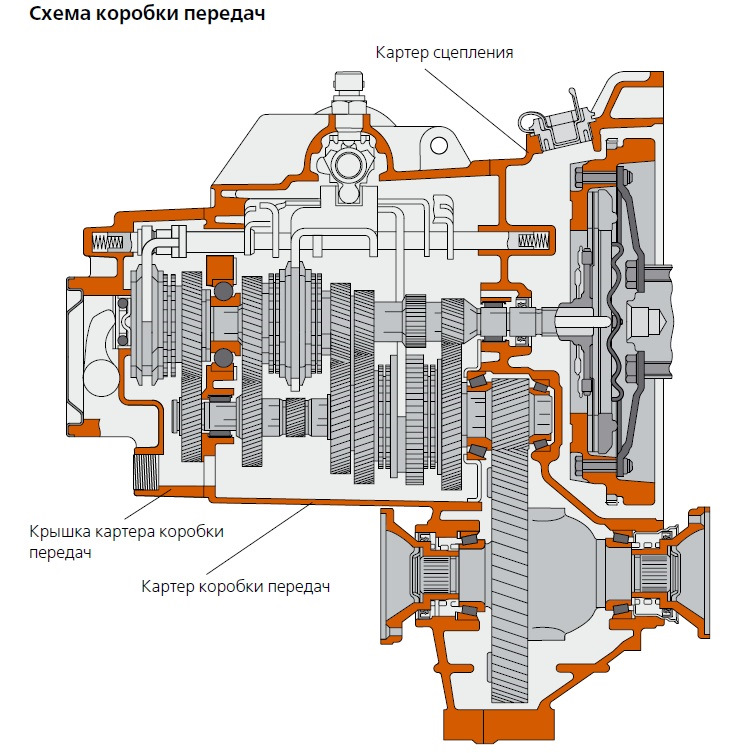 6 кпп ваза. Коробка передач Фольксваген 1.6 механика схема. Гольф 2 коробка автомат передач схема. Устройство коробки передач Chery Amulet. АКПП 02e сцепление.