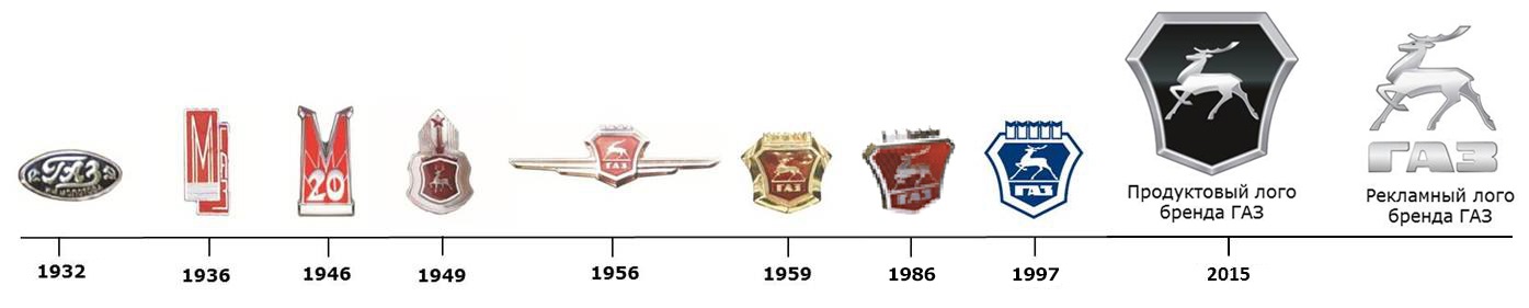 Гр газ. Горьковский автомобильный завод логотип. Эмблемы ГАЗ история. Эмблема Горьковского автозавода. Горьковский автомобильный завод лого СССР.