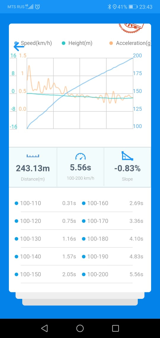 100й бенз, буст +-1.95. — Toyota Mark II (100). Запчасти на фото: RU545