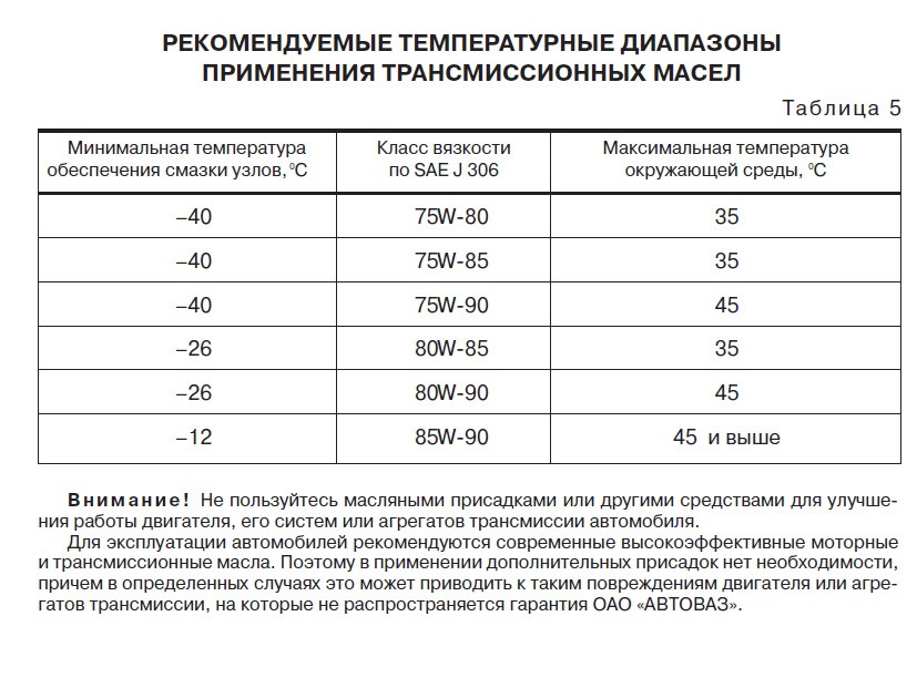 Моторные масла в чем отличие. Трансмиссионное масло 75w90 температурный диапазон. Вязкость трансмиссионных масел по SAE. Классификация масел трансмиссионных по вязкости и температуре. Температурные параметры трансмиссионных масел.