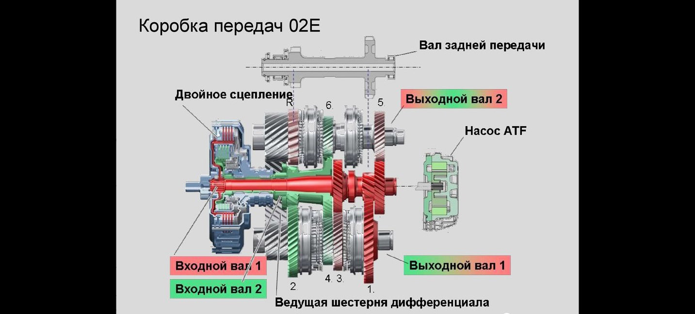 Как проверить коробку дсг. Переключатель передач 2 не регулируется ДСГ 7. Пропали Нечётные передачи на ДСГ 7. Проверяем ДСГ перед покупкой. Дифференциал ДСГ как работает автомобиля передний привод