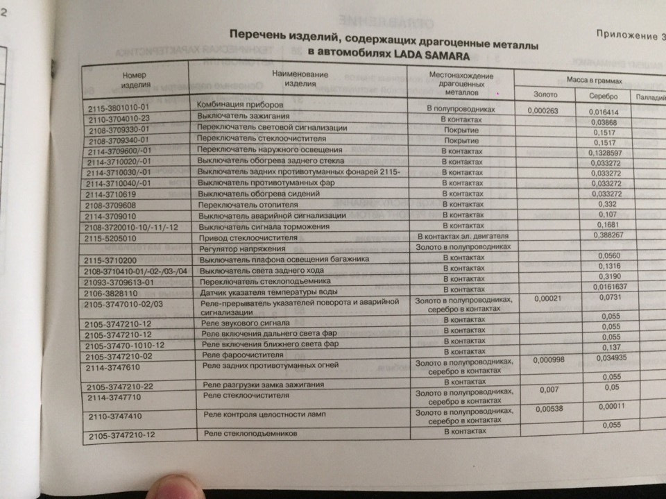 Перечень изделий. Перечень изделий содержащих драгоценные металлы в автомобилях. Содержание драгметаллов в автомобиле Лада Гранта. Перечень изделий содержащих драгоценные металлы УАЗ.