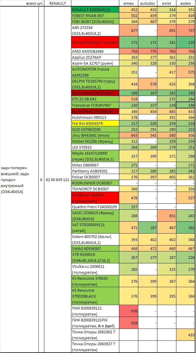 AEM2286 Сайлентблок тяги задней Рено Duster(Дастер) AUTOMOTOR FRANCE ...