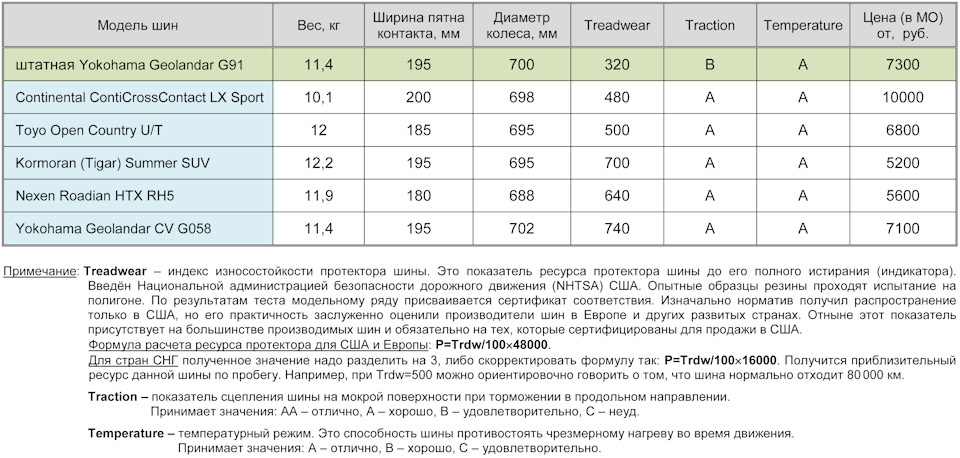 Фото в бортжурнале Subaru Forester (SJ). Запчасти на фото: Yokohama Geolandar G91, Continental ContiCrossContact LX Sport, Toyo Open Country U/T, Nexen Roadian HTX RH5, Yokohama Geolandar CV G058