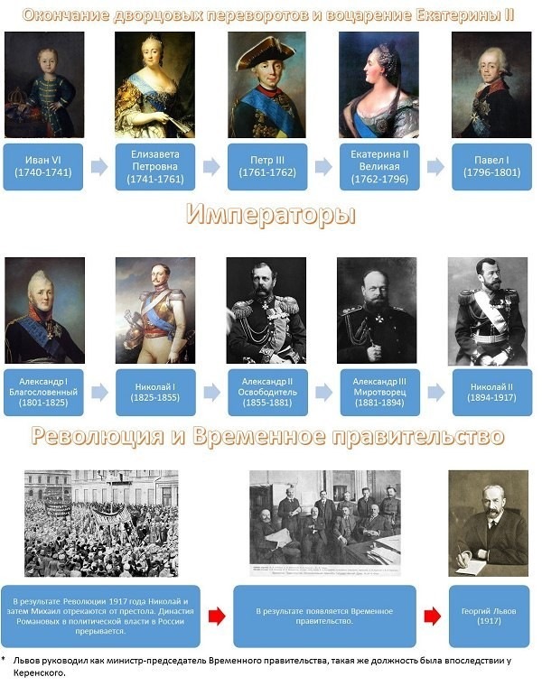 Годы правления русских императоров таблица