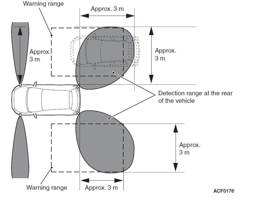 The Blind Spot Warning on the Outlander III First