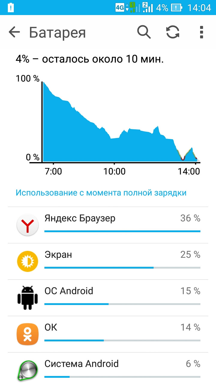 Яндекс браузер быстро садит батарею? — Сообщество «Android» на DRIVE2