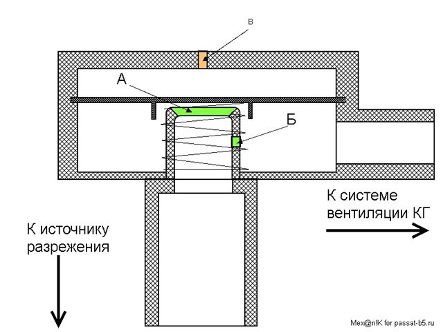 Схема работы клапана вентиляции картерных газов