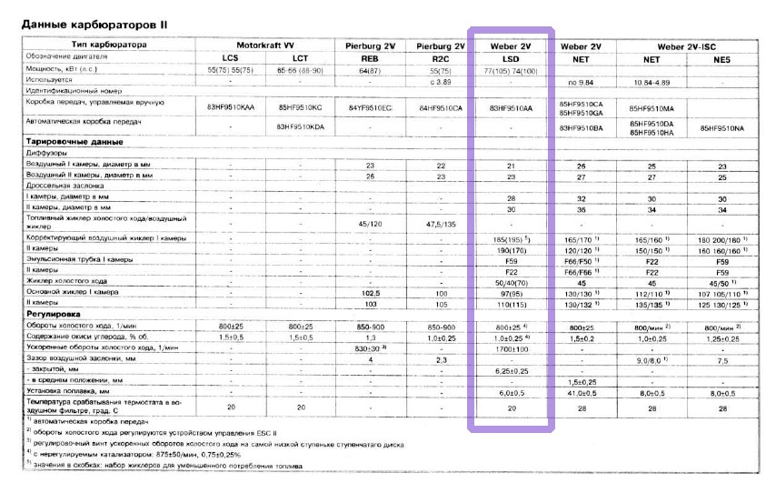 Таблица жиклеров карбюратора вебер ваз 2101