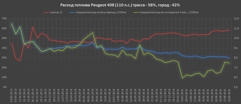 14 000 км расход топлива Peugeot 408 (110 л.с.) — Peugeot 408, 1,6 л ...
