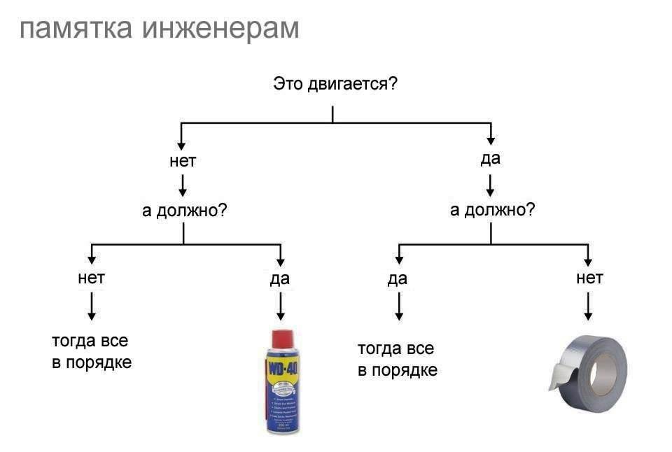 Схема по ремонту всего