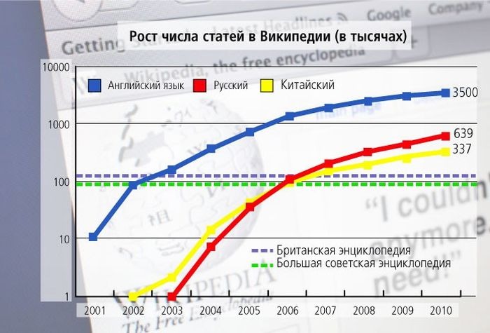 Википедия сколько. Количество вики-статей. сколько статей в википедии. количество статей на разных языках в википедии. сколько статей в мире.