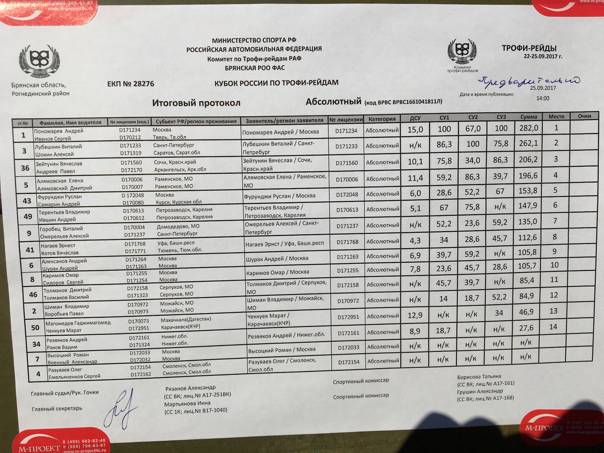 Всероссийский реестр видов спорта 2023. Кубок Брянской области по трофи рейдам 9 11 июля 2021 итоги соревнований.