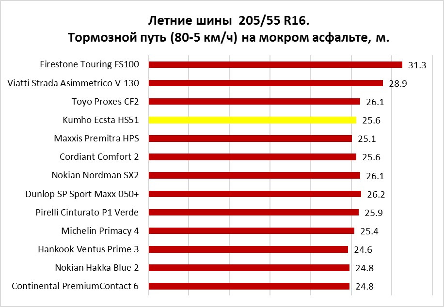 Тесты шин 205 55 r16
