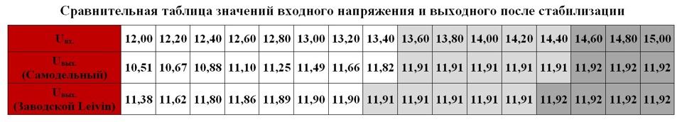 Регулятор напряжения для светодиодов в авто. Смотреть фото Регулятор напряжения для светодиодов в авто. Смотреть картинку Регулятор напряжения для светодиодов в авто. Картинка про Регулятор напряжения для светодиодов в авто. Фото Регулятор напряжения для светодиодов в авто