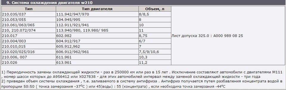 Сколько будет 210. Допуск масел Мерседес 111 двигатель. Лист допуска Мерседес w210. Допуски масла в редуктор Mercedes w210. Антифриз w210 допуск.