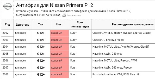 Какой антифриз заливать в ниссан примера р12