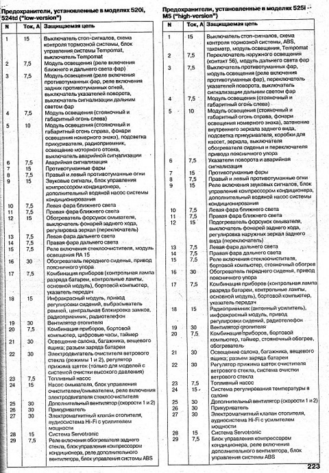 Предохранители е34 лоу