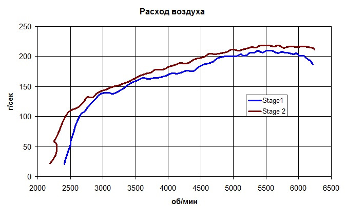 Что означает стейдж 2