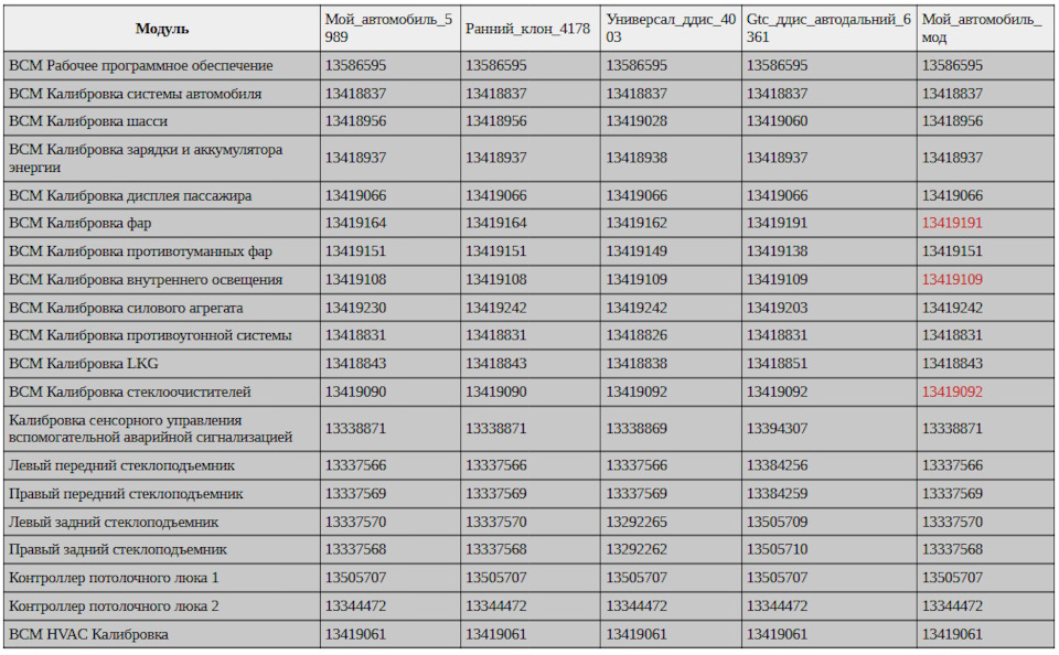 Калибровки BCM. Рабочее ПО во всех случаях одинаковое. Немного напрягает разные калибровки силового агрегата Мой_автомобиль_5989 и Ранний_клон_4178. — Opel Astra J. Запчасти на фото: 14178126