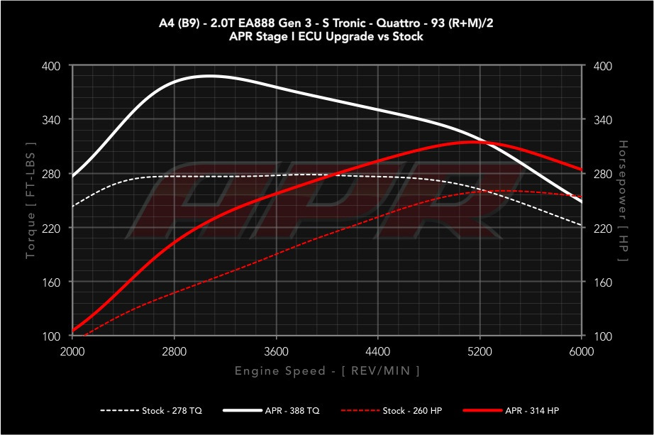 Чип stage. 2.0 TFSI gen3 крутящий момент. Stage 1. Gen 3 2.0 TFSI Revo Stage 2 график. 1,8 TSI Стейдж.