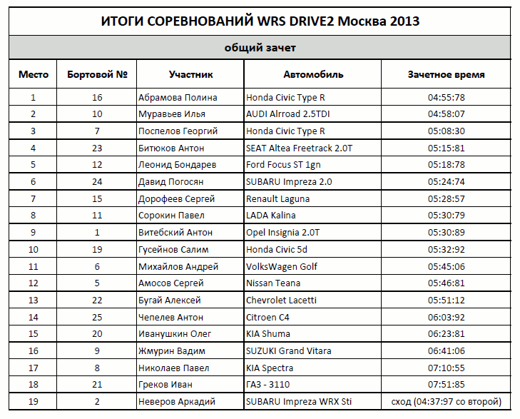 Таблица для зачета результатов соревнований. Результаты WRS по годам. Как называется полный список результатов соревнований.