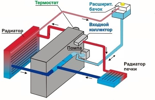 Принцип работы печки. Радиатор отопителя схема. Схема радиатора отопителя автомобиля. Схема работы радиатора печки. Схема работы радиатора отопителя.