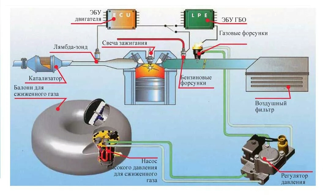 Подключение сжиженного газа Выбор ГБО. - УАЗ Patriot, 2,7 л, 2011 года наблюдение DRIVE2