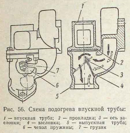 Положение заслонки на коллекторе уаз