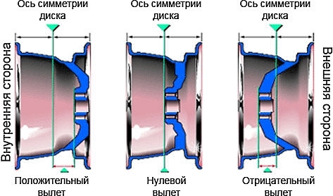 что такое вылет на дисках простыми словами