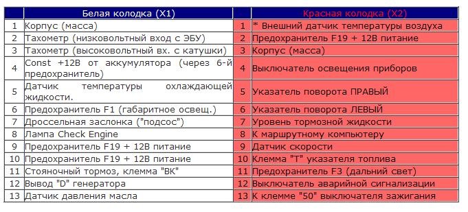 ваз-2115 схема комбинации приборов