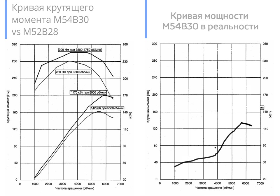 Максимальный крутящий. Кривая мощности. Кривая момента. Крутящий момент m54b25. M30b35 кривая мощности.