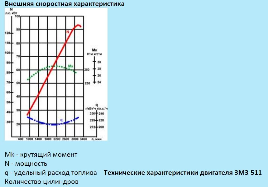 Крутящий момент двигателей газ